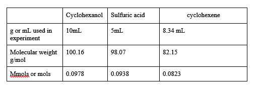 g or mL used in
experiment
Cyclohexanol Sulfuric acid
10mL
Molecular weight 100.16
g/mol
Mmols or mols
0.0978
5mL
98.07
0.0938
8.34 mL
82.15
0.0823
cyclohexene