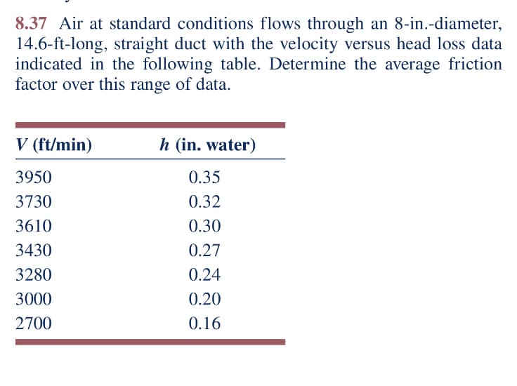 8.37 Air at standard conditions flows through an 8-in.-diameter,
14.6-ft-long, straight duct with the velocity versus head loss data
indicated in the following table. Determine the average friction
factor over this range of data.
V (ft/min)
h (in. water)
3950
0.35
3730
0.32
3610
0.30
3430
0.27
3280
0.24
3000
0.20
2700
0.16
