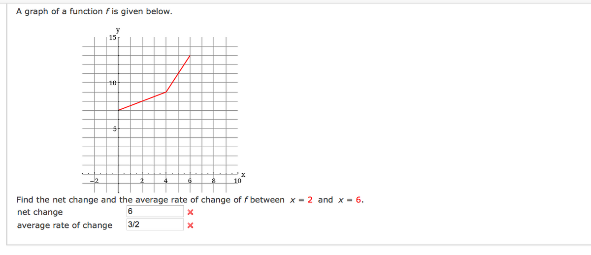 A graph of a function f is given below.
y
15
10
10
Find the net change and the average rate of change of f between x = 2 and x = 6.
net change
average rate of change
3/2
