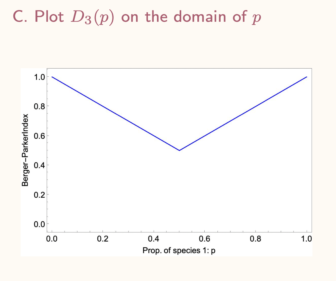 P
C. Plot D3(p) on the domain of
Berger-ParkerIndex
1.0
0.8
0.6
0.4
0.2
0.0
0.0
0.2
0.4
0.6
Prop. of species 1: p
0.8
1.0