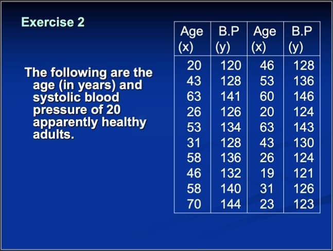 Exercise 2
Age B.P
|(x)
Age B.P
(y)
(y)
|(x)
20
120
46
128
The following are the
age (in years) and
systolic blood
pressure of 20
apparently healthy
adults.
43
128
53
136
63
141
60
146
26
126
20
124
53
134
63
143
31
128
43
130
58
136
26
124
46
132
19
121
58
140
31
126
70
144
23
123
