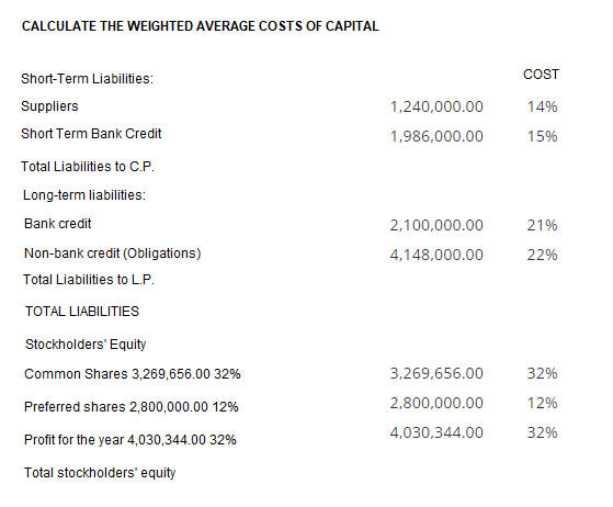 CALCULATE THE WEIGHTED AVERAGE COSTS OF CAPITAL
Short-Term Liabilities:
COST
Suppliers
1,240,000.00
14%
Short Term Bank Credit
1,986,000.00
15%
Total Liabilities to C.P.
Long-term liabilities:
Bank credit
2,100,000.00
21%
Non-bank credit (Obligations)
4,148,000.00
22%
Total Liabilities to L.P.
TOTAL LIABILITIES
Stockholders' Equity
Common Shares 3,269,656.00 32%
3,269,656.00
32%
Preferred shares 2,800,000.00 12%
2,800,000.00
12%
4,030,344.00
32%
Profit for the year 4,030,344.00 32%
Total stockholders' equity
