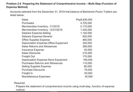 Problem 2-5 Preparing the Statement of Comprehensive Income - Multi-Step (Function of
Expense Method)
Accounts selected from the December 31, 2019 trial balance of Bartolome Pozon Traders are
listed below:
Sales
Php9,630,000
4,720,000
2,170,000
Purchases
Merchandise Inventory, 1/1/2019
Merchandise Inventory, 12/31/2019
Salaries Expense-Selling
Salaries Expense-General
Office Supplies Expense
Depreciation Expense-Office Equipment
Sales Returns and Allowances
1,430,000
1,140,000
920,000
460,000
320,000
280,000
Insurance Expense
Sales Discounts
55,000
210,000
Freight Out
Depreciation Expense-Store Equipment
Purchases Returns and Allowances
170,000
160,000
110,000
80,000
Seling Supplies Expense
Purchase Discounts
70,000
Freight In
Miscellaneous Expenses
50,000
30,000
Required:
Prepare the statement of comprehensive income using multi-step, function of expense
method.
