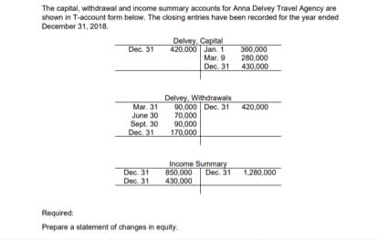 The capital, withdrawal and income summary accounts for Anna Delvey Travel Agency are
shown in T-account form below. The closing entries have been recorded for the year ended
December 31, 2018.
Dec. 31
Delvey, Capital
420,000 Jan. 1
360,000
Mar. 9 280,000
Dec. 31 430,000
Delvey, Withdrawals
90.000 Dec. 31
70,000
90,000
Mar. 31
420,000
June 30
Sept. 30
Dec. 31
170,000
Income Summary
850,000
Dec. 31 1,280,000
Dec. 31
Dec. 31
430,000
Required:
Prepare a statement of changes in equity.
