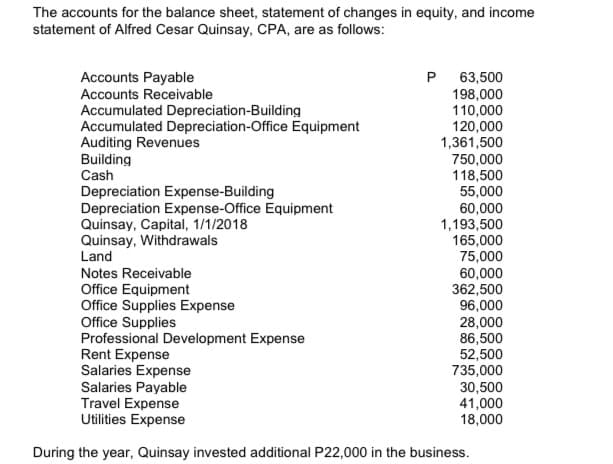 The accounts for the balance sheet, statement of changes in equity, and income
statement of Alfred Cesar Quinsay, CPA, are as follows:
P 63,500
198,000
110,000
120,000
1,361,500
750,000
118,500
55,000
60,000
1,193,500
165,000
75,000
60,000
362,500
96,000
28,000
86,500
52,500
735,000
30,500
41,000
18,000
Accounts Payable
Accounts Receivable
Accumulated Depreciation-Building
Accumulated Depreciation-Office Equipment
Auditing Revenues
Building
Cash
Depreciation Expense-Building
Depreciation Expense-Office Equipment
Quinsay, Capital, 1/1/2018
Quinsay, Withdrawals
Land
Notes Receivable
Office Equipment
Office Supplies Expense
Office Supplies
Professional Development Expense
Rent Expense
Salaries Expense
Salaries Payable
Travel Expense
Utilities Expense
During the year, Quinsay invested additional P22,000 in the business.
