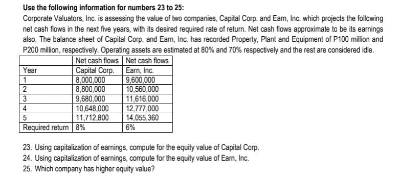 Use the following information for numbers 23 to 25:
Corporate Valuators, Inc. is assessing the value of two companies, Capital Corp. and Earm, Inc. which projects the following
net cash flows in the next five years, with its desired required rate of return. Net cash flows approximate to be its earnings
also. The balance sheet of Capital Corp. and Eam, Inc. has recorded Property, Plant and Equipment of P100 million and
P200 million, respectively. Operating assets are estimated at 80% and 70% respectively and the rest are considered idle.
Capital Corp.
8,000,000
8,800,000
9,680,000
10,648,000
11,712,800
Required return 8%
Net cash flows Net cash flows
Earn, Inc.
9,600,000
10,560,000
11,616,000
12,777,000
14,055,3
6%
Year
1
2
3
4
23. Using capitalization of earnings, compute for the equity value of Capital Corp.
24. Using capitalization of earnings, compute for the equity value of Eam, Inc.
25. Which company has higher equity value?
