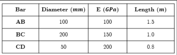 Bar
Diameter (mm)
E (GPa)
Length (m)
АВ
100
100
1.5
ВС
200
150
1.0
CD
50
200
0.8
