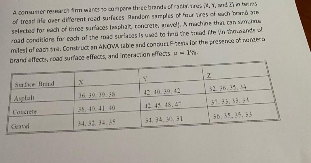 A consumer research firm wants to compare three brands of radial tires (X, Y, and Z) in terms
of tread life over different road surfaces. Random samples of four tires of each brand are
selected for each of three surfaces (asphalt, concrete, gravel). A machine that can simulate
road conditions for each of the road surfaces is used to find the tread life (in thousands of
miles) of each tire. Construct an ANOVA table and conduct F-tests for the presence of nonzero
brand effects, road surface effects, and interaction effects. a = 1%.
Surface Brand
Y
Asphalt
36. 39. 39. 38
42.40.39.42
32.36. 35. 34
Concrete
38.40.41. 40
42.45.48. 47
37.33.33.34
Gravel
34.32, 34.35
34.34. 30, 31
36. 35.35.33
