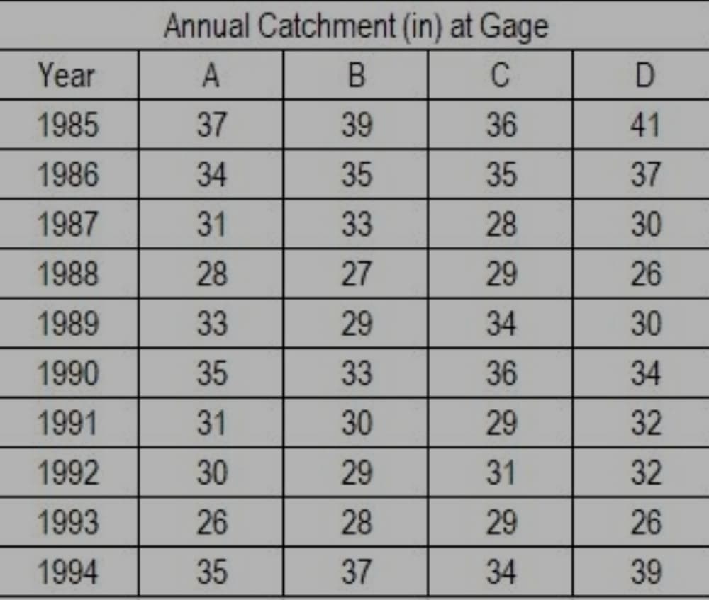 Annual Catchment (in) at Gage
Year
A
C
1985
37
39
36
41
1986
34
35
35
37
1987
31
33
28
30
1988
28
27
29
26
1989
33
29
34
30
1990
35
33
36
34
1991
31
30
29
32
1992
30
29
31
32
1993
26
28
29
26
1994
35
37
34
39
