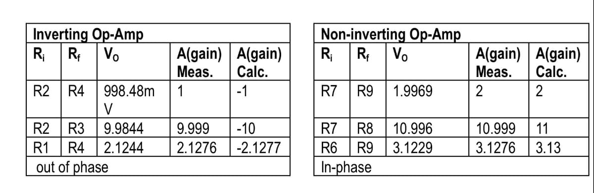 Inverting Op-Amp
R₁ R₁ Vo
998.48m
V
R2
R3
9.9844
R1 R4 2.1244
out of phase
R2
R4
A(gain) A(gain)
Meas.
Calc.
1
-1
9.999 -10
2.1276
-2.1277
Non-inverting Op-Amp
R₁ R₁ Vo
R7 R9 1.9969
R7 R8
R6
R9
In-phase
10.996
3.1229
A(gain) A(gain)
Meas. Calc.
2
2
10.999
3.1276
11
3.13