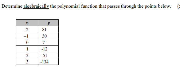 Determine algebraically the polynomial function that passes through the points below.
-2
81
-1
30
7
1
-12
2
-51
3
-134
