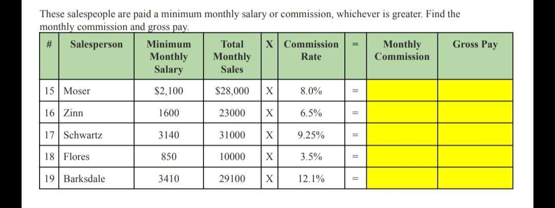 These salespeople are paid a minimum monthly salary or commission, whichever is greater. Find the
monthly commission and gross pay.
# Salesperson
15 Moser
16 Zinn
17 Schwartz
18 Flores
19 Barksdale
Minimum
Monthly
Salary
$2,100
1600
3140
850
3410
Total X Commission
Monthly
Rate
Sales
$28,000
23000
31000
10000
29100
X
X
X
X
X
8.0%
6.5%
9.25%
3.5%
12.1%
=
Monthly
Commission
Gross Pay