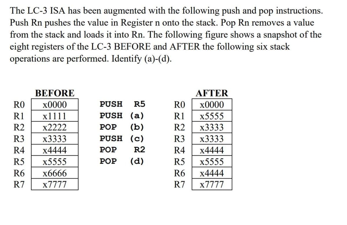 The LC-3 ISA has been augmented with the following push and pop instructions.
Push Rn pushes the value in Register n onto the stack. Pop Rn removes a value
from the stack and loads it into Rn. The following figure shows a snapshot of the
eight registers of the LC-3 BEFORE and AFTER the following six stack
operations are performed. Identify (a)-(d).
BEFORE
AFTER
RO
х0000
PUSH
R5
RO
х0000
R1
x1111
PUSH (a)
R1
x5555
R2
x2222
РОP
(b)
R2
x3333
R3
x3333
PUSH (c)
R3
x3333
R4
x4444
РОP
R2
R4
x4444
R5
x5555
РОP
(d)
R5
x5555
R6
x6666
R6
x4444
R7
x7777
R7
x7777
