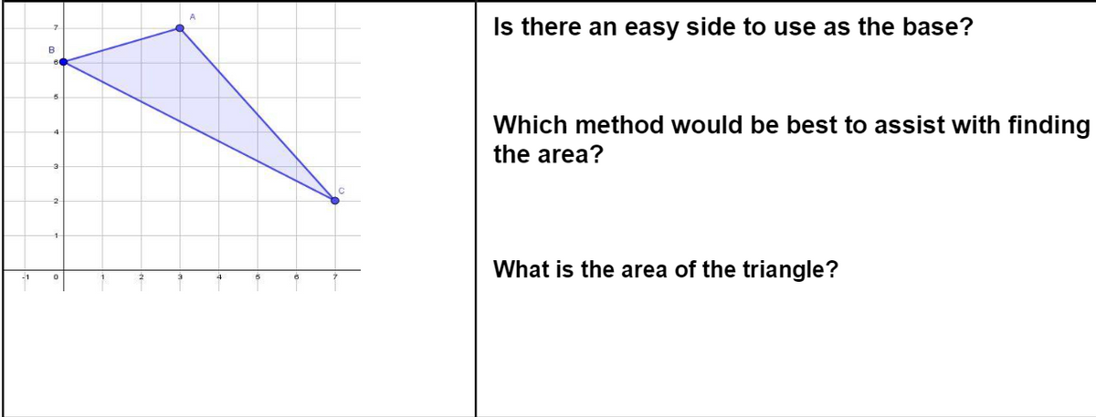 A
Is there an easy side to use as the base?
B
Which method would be best to assist with finding
the area?
What is the area of the triangle?
-1
