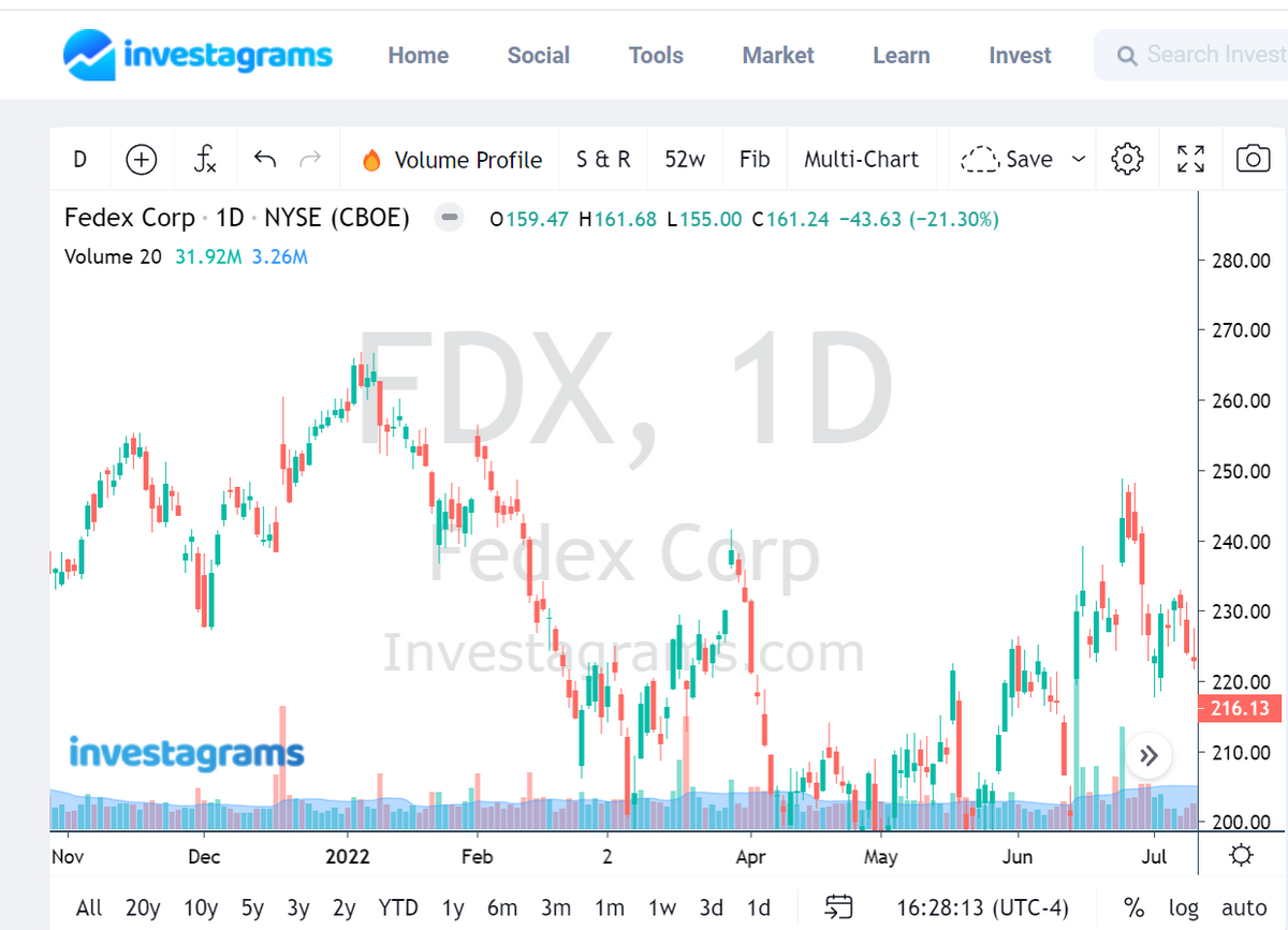 D
investagrams Home
(+)
Fedex Corp 1D. NYSE (CBOE)
Volume 20 31.92M 3.26M
fx
Nov
investagrams
5
Dec
2022
Social
Volume Profile S & R 52w Fib Multi-Chart
Tools
Feb
Market
TRX,
DX, 1D
0159.47 H161.68 L155.00 C161.24 -43.63 (-21.30%)
Fedex Corp
Investra com
2
All 20y 10y 5y 3y 2y YTD 1y 6m 3m 1m
Learn
Apr
1w 3d 1d
Invest
May
Save
Jun
16:28:13 (UTC-4)
Q Search Invest
K 7
к у
Jul
O
280.00
270.00
260.00
250.00
240.00
230.00
220.00
216.13
210.00
200.00
☀
% log auto