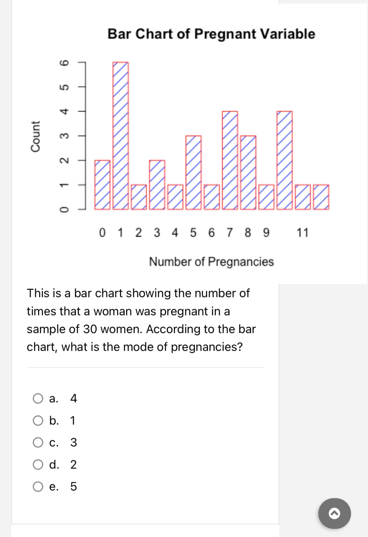 Count
9
4
3
2
1
0
T
O a. 4
b. 1
c. 3
d. 2
e. 5
Bar Chart of Pregnant Variable
thl
0 1 2 3 4 5 6 7 8 9
Number of Pregnancies
This is a bar chart showing the number of
times that a woman was pregnant in a
sample of 30 women. According to the bar
chart, what is the mode of pregnancies?
100
11