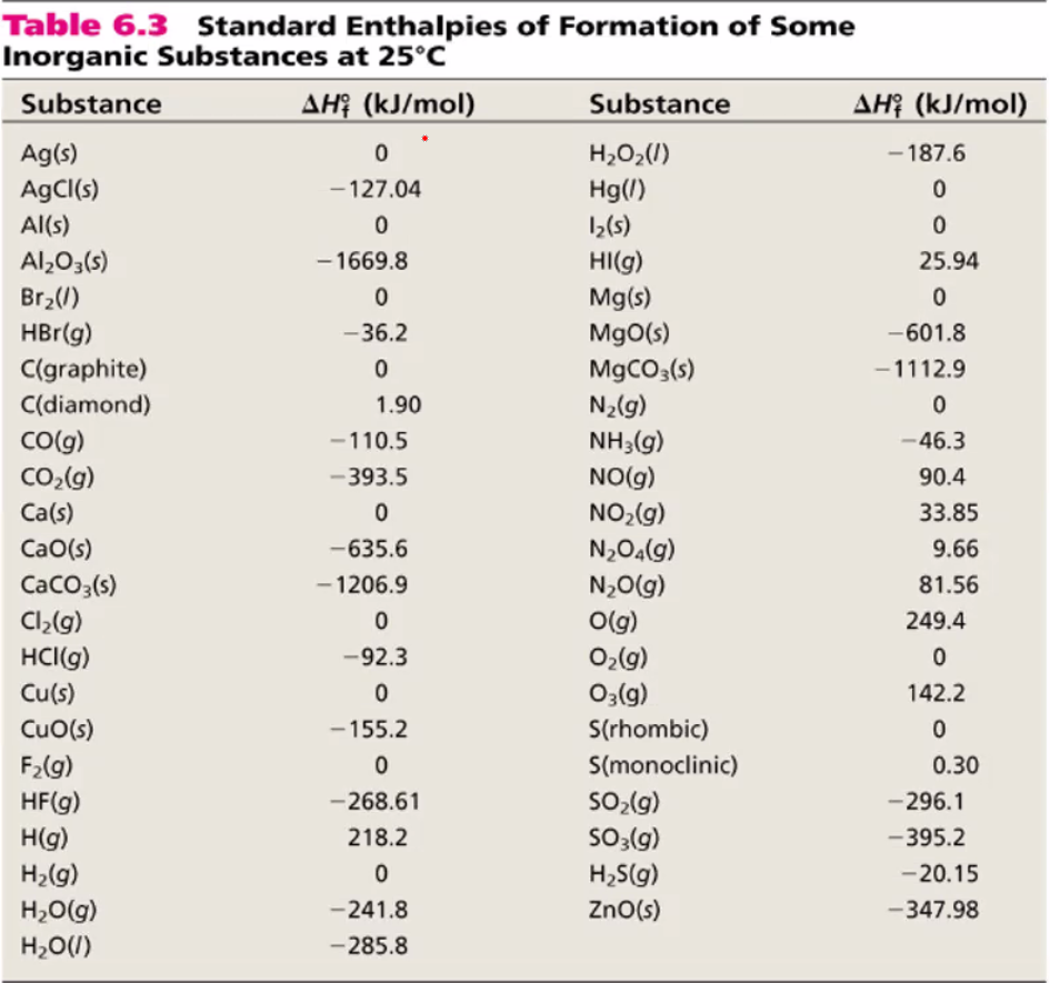 Table 6.3 Standard Enthalpies of Formation of Some
Inorganic Substances at 25°C
Substance
AH; (kJ/mol)
Substance
AH? (kJ/mol)
- 187.6
Ag(s)
AgCl(s)
H,O2(/)
- 127.04
Hg(/)
Al(s)
2(s)
Al,03(s)
- 1669.8
HI(g)
25.94
Br2()
Mg(s)
HBr(g)
C(graphite)
-36.2
MgO(s)
-601.8
M9CO (s)
N2(g)
NH3(g)
NO(g)
NO2(g)
N204(g)
-1112.9
C(diamond)
1.90
CO(g)
Co,(G)
Ca(s)
-110.5
-46.3
-393.5
90.4
33.85
CaO(s)
-635.6
9.66
CaCO3(s)
-1206.9
N20(g)
81.56
O(g)
249.4
HCIG)
O2(g)
O3(g)
-92.3
Cu(s)
142.2
CuO(s)
-155.2
S(rhombic)
S(monoclinic)
SO-(g)
SO;(g)
F2(g)
0.30
HF(g)
H(g)
-268.61
-296.1
218.2
-395.2
H2(g)
H,S(g)
-20.15
H2O(g)
-241.8
ZnO(s)
-347.98
H20(1)
-285.8
