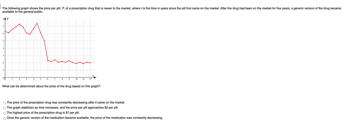 The following graph shows the price per pill, P, of a prescription drug that is newer to the market, where tis the time in years since the pill first came on the market. After the drug had been on the market for five years, a generic version of the drug became
available to the general public.
8AP
4
3
2
2
3
4
5
6.
8
10
11
12
What can be determined about the price of the drug based on this graph?
The price of the prescription drug was constantly decreasing after it came on the market.
The graph stabilizes as time increases, and the price per pill approaches $2 per pill.
The highest price of the prescription drug is $7 per pill.
Once the generic version of the medication became available, the price of the medication was constantly decreasing.

