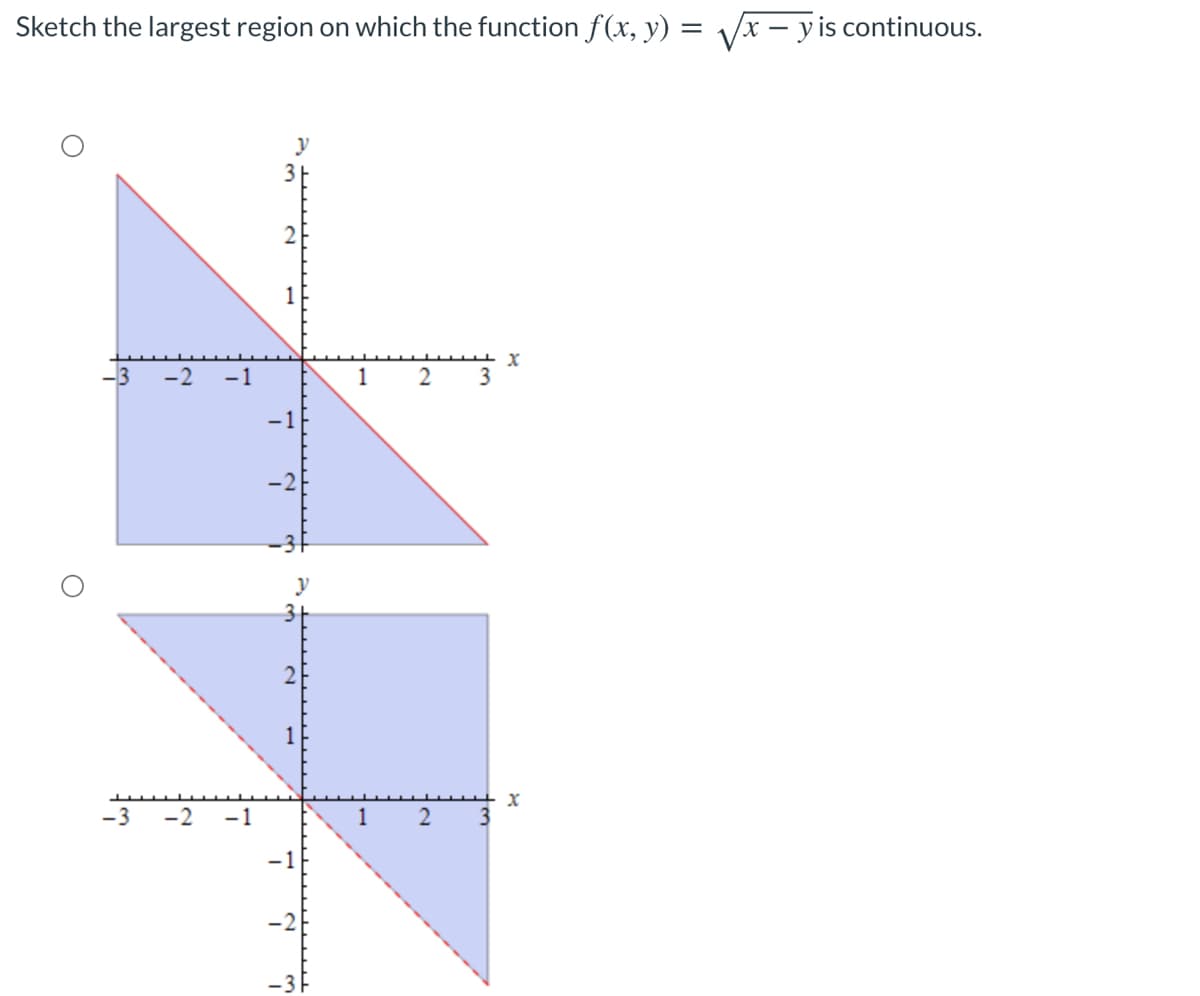 Sketch the largest region on which the function f (x, y) = /x – y is continuous.
y
3
1
-1
1
2
3
-1
-2
y
31
-3
-2
-1
1
2
3
-1
-2
-31
