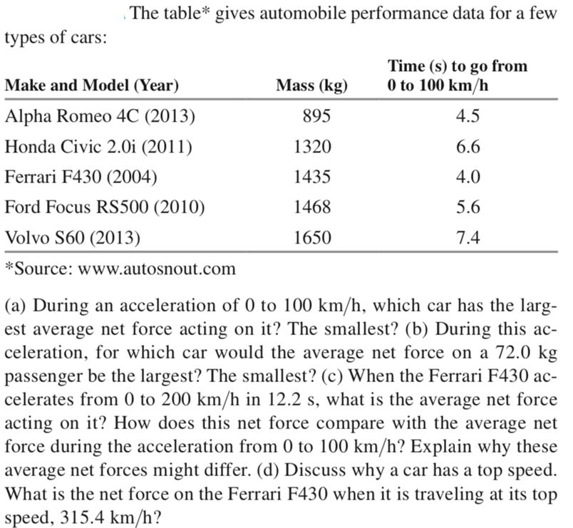 . The table* gives automobile performance data for a few
types of cars:
Time (s) to go from
0 to 100 km/h
Make and Model (Year)
Mass (kg)
Alpha Romeo 4C (2013)
895
4.5
Honda Civic 2.0i (2011)
1320
6.6
Ferrari F430 (2004)
1435
4.0
Ford Focus RS500 (2010)
1468
5.6
Volvo S60 (2013)
1650
7.4
*Source: www.autosnout.com
(a) During an acceleration of 0 to 100 km/h, which car has the larg-
est average net force acting on it? The smallest? (b) During this ac-
celeration, for which car would the average net force on a 72.0 kg
passenger be the largest? The smallest? (c) When the Ferrari F430 ac-
celerates from 0 to 200 km/h in 12.2 s, what is the average net force
acting on it? How does this net force compare with the average net
force during the acceleration from 0 to 100 km/h? Explain why these
average net forces might differ. (d) Discuss why a car has a top speed.
What is the net force on the Ferrari F430 when it is traveling at its top
speed, 315.4 km/h?
