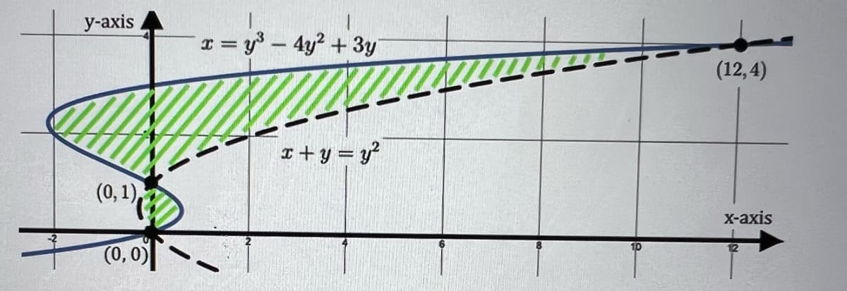 y-axis
(0, 1)
I
= y³ - 4y² + 3y
x+y=y²
10
(12,4)
x-axis