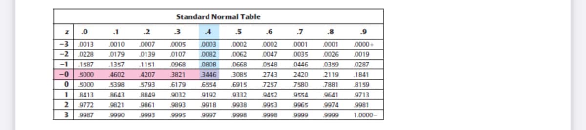 Standard Normal Table
z .0
1 .2
3
.4
.5
.6
.7
.8
.9
-3 0013
0010
.0007
.0005
0003
0002
0002
„0001
.0001
.0000+
-2 0228
0179
.0139
.0107
0082
.0062
0047
0035
.0026
0019
-1
.1587
.1357
.1151
0968
0808
.0668
0548
0446
.0359
.0287
-0
5000
4602
4207
3821
3446
3085
2743
2420
2119
.1841
0 5000
5398
5793
6179
.6554
.6915
7257
7580
7881
8159
1
8413
8643
8849
9032
9192
9332
9452
9554
9641
9713
2 9772
9821
9861
9893
.9918
9938
9953
9965
9974
9981
3
9987
9990
9993
9995
9997
9998
9998
9999
9999
1.0000
MIT
