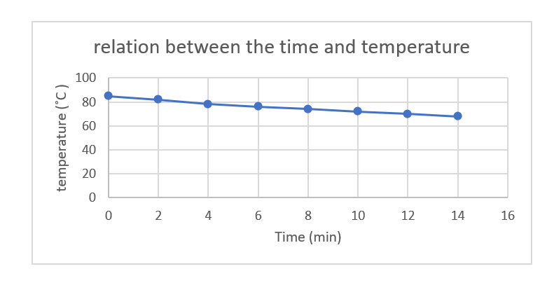 relation between the time and temperature
100
80
60
40
20
4
6
8
10
12
14
16
Time (min)
temperature (°C )
