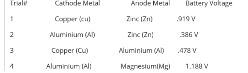 Trial#
Cathode Metal
Anode Metal
Battery Voltage
1
Copper (cu)
Zinc (Zn)
.919 V
2
Aluminium (AI)
Zinc (Zn)
.386 V
3
Copper (Cu)
Aluminium (Al)
.478 V
Aluminium (Al)
Magnesium(Mg)
1.188 V
4.
