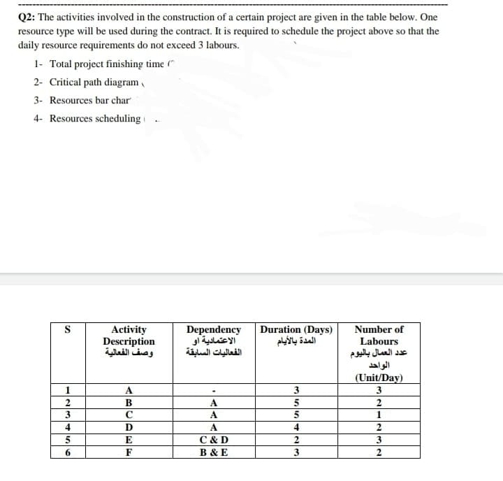 Q2: The activities involved in the construction of a certain project are given in the table below. One
resource type will be used during the contract. It is required to schedule the project above so that the
daily resource requirements do not exceed 3 labours.
1- Total project finishing time ("
2- Critical path diagram
3- Resources bar char
4- Resources scheduling .
Duration (Days)
المدة بالأيام
S
Number of
Activity
Description
وصف الفعالية
Dependency
الاعتمادية او
الفعاليات السابقة
Labours
عد د العمال باليوم
الواحد
(Unit/Day)
1
A
3
3
В
A
5
3
C
A.
5
1
4
D
A
2
C & D
B & E
E
3
6.
F
2
