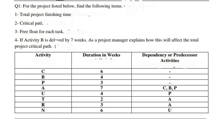 QI: For the project listed below, find the following items.
1- Total project finishing time
2- Critical patl. ,
3- Free float for each task.
4- If Activity B is del ved by 7 weeks. As a project manager explains how this will affect the total
project critical path. (*
Activity
Duration in Weeks
Dependency or Predecessor
Activities
C
6.
В
4
3
A
7
С, В, Р
U
4
T
2
A
3
A
6.
U
