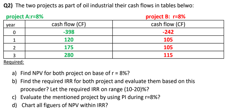 Q2) The two projects as part of oil industrial their cash flows in tables belwo:
project B: r=8%
cash flow (CF)
project A:r=8%
year
cash flow (CF)
-398
-242
1
120
105
2
175
105
280
115
Required:
a) Find NPV for both project on base of r = 8%?
b) Find the required IRR for both project and evaluate them based on this
proceuder? Let the required IRR on range (10-20)%?
c) Evaluate the mentioned project by using Pl during r=8%?
%3D
