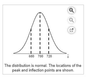 680 700 720
The distribution is normal. The locations of the
peak and inflection points are shown.
