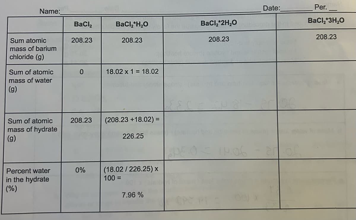 Date:
Name:
BaCl2
BaCl2*H₂O
BaCl2*2H₂O
Sum atomic
208.23
208.23
208.23
mass of barium
chloride (g)
Sum of atomic
mass of water
0
18.02 x 1 = 18.02
(g)
Sum of atomic
mass of hydrate
(g)
208.23
(208.23 +18.02) =
226.25
C = C - 2006.
09.06 - 2005
Percent water
0%
(18.02/226.25) x
in the hydrate
100 =
(%)
7.96 %
Per.
BaCl2*3H₂O
208.23