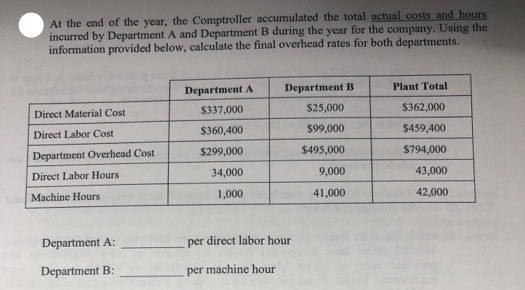 At the end of the year, the Comptroller accumulated the total actual costs and hours
incurred by Department A and Department B during the year for the company. Using the
information provided below, calculate the final overhead rates for both departments.
Department A
Department B
Plant Total
$337,000
$25,000
$362,000
Direct Material Cost
$360,400
$99,000
$459,400
Direct Labor Cost
$299,000
$495,000
$794,000
Department Overhead Cost
34,000
9,000
43,000
Direct Labor Hours
1,000
41,000
42,000
Machine Hours
Department A:
per direct labor hour
Department B:
per machine hour
