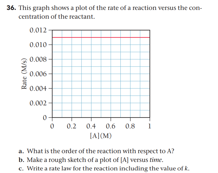 36. This graph shows a plot of the rate of a reaction versus the con-
centration of the reactant.
0.012
0.010
0.008
0.006
0.004
0.002
0.2
0.4
0.6
0.8
1
[A](M)
a. What is the order of the reaction with respect to A?
b. Make a rough sketch of a plot of [A] versus time.
c. Write a rate law for the reaction including the value of k.
Rate (M/s)
