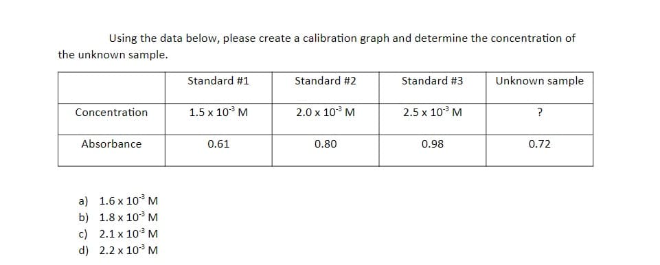 Using the data below, please create a calibration graph and determine the concentration of
the unknown sample.
Standard #1
Standard #2
Standard #3
Unknown sample
Concentration
1.5 x 10 M
2.0 x 103 M
2.5 x 10 M
?
Absorbance
0.61
0.80
0.98
0.72
a) 1.6 x 10 M
b) 1.8 x 10° M
c) 2.1 x 103M
d) 2.2 x 10 M
