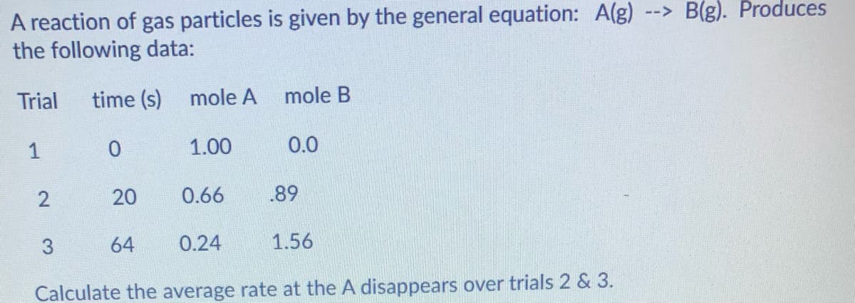 A reaction of gas particles is given by the general equation: A(g) --> B(g). Produces
the following data:
Trial
time (s)
mole A
mole B
1
1.00
0.0
20
0.66
.89
3
64
0.24
1.56
Calculate the average rate at the A disappears over trials 2 & 3.
