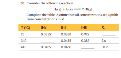 38. Consider the following reaction:
H2(3) + I(g) = 2 HI(g)
Complete the table. Assume that all concentrations are equilib-
rium concentrations in M.
T(C)
[H2]
[HI]
Ke
25
0.0355
0.0388
0.922
340
0.0455
0.387
9.6
445
0.0485
0.0468
50.2
