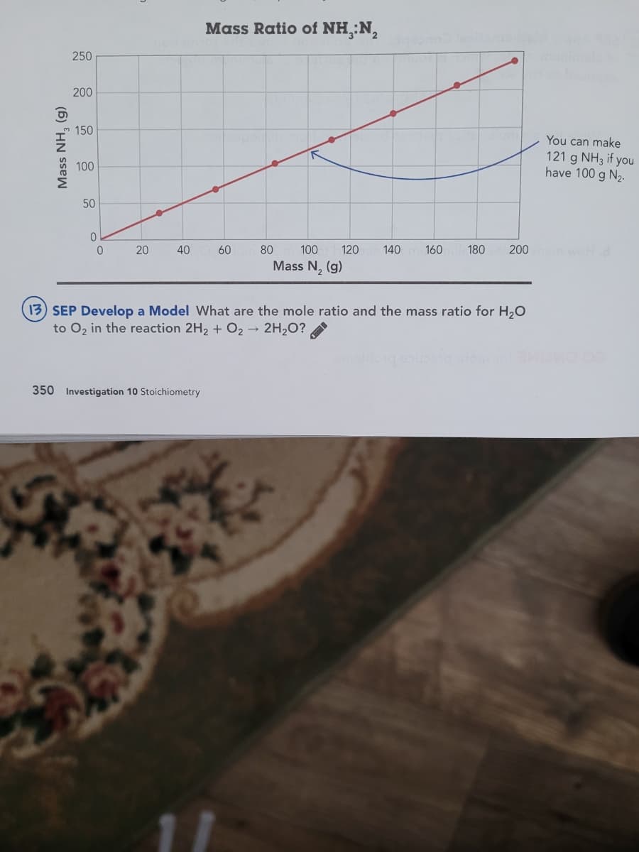 Mass Ratio of NH,:N,
250
200
150
You can make
121 g NH3 if you
have 100 g N2.
100
50
20
40
60
80
100 120
140
160
180
200
Mass N, (g)
13) SEP Develop a Model What are the mole ratio and the mass ratio for H20
O, in the reaction 2H2 + O2 → 2H2O?
350 Investigation 10 Stoichiometry
Mass NH, (g)
