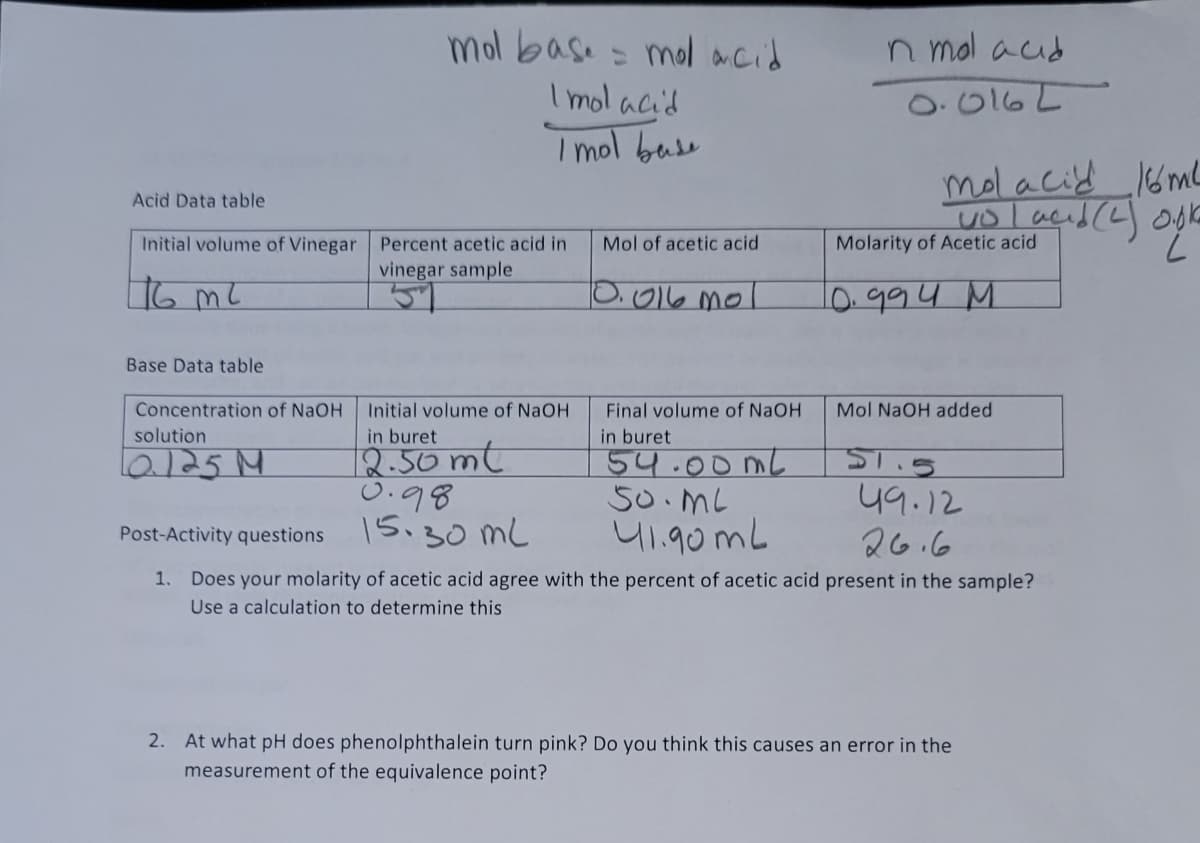 Acid Data table
Initial volume of Vinegar Percent acetic acid in
vinegar sample
HG mc
Base Data table
mol base = mol acid
I mol acid
I mol base
Concentration of NaOH
solution
Q.125M
Initial volume of NaOH.
in buret
2.50ml
0.98
15.30ml
Mol of acetic acid
0.016 mo
Final volume of NaOH
in buret
n mol and
0.016 L
54.00mL
50.ML
41.90mL
Molacid 16ml
yoland (2) ook
Molarity of Acetic acid
10.994 М
Mol NaOH added
51.5
49.12
Post-Activity questions
26.6
1. Does your molarity of acetic acid agree with the percent of acetic acid present in the sample?
Use a calculation to determine this
2. At what pH does phenolphthalein turn pink? Do you think this causes an error in the
measurement of the equivalence point?