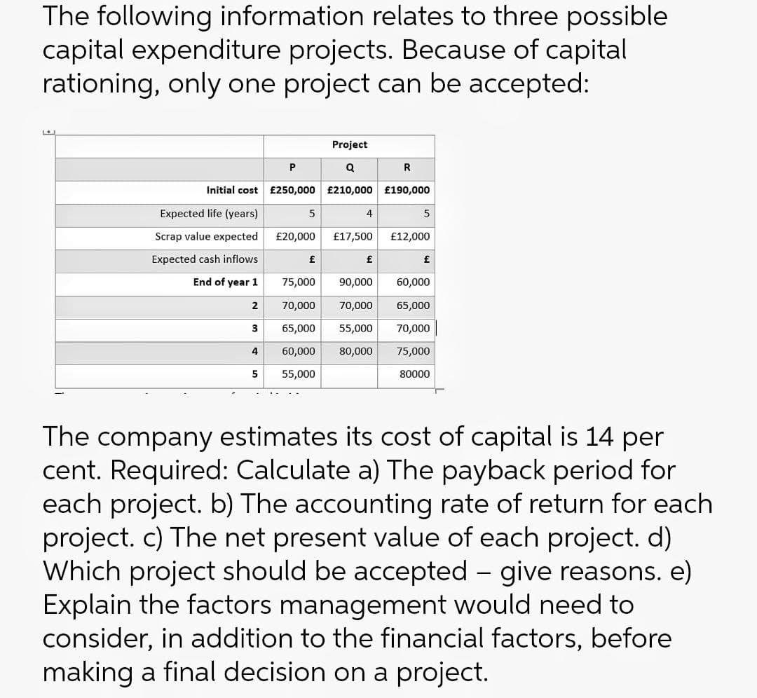The following information relates to three possible
capital expenditure projects. Because of capital
rationing, only one project can be accepted:
E
P
Initial cost £250,000
Expected life (years)
Scrap value expected
Expected cash inflows
End of year 1
2
3
4
5
5
£20,000
£
Project
Q
£210,000
4
£17,500
£
75,000
90,000
70,000 70,000
65,000
55,000
60,000
80,000
55,000
R
£190,000
5
£12,000
£
60,000
65,000
70,000
75,000
80000
The company estimates its cost of capital is 14 per
cent. Required: Calculate a) The payback period for
each project. b) The accounting rate of return for each
project. c) The net present value of each project. d)
Which project should be accepted - give reasons. e)
Explain the factors management would need to
consider, in addition to the financial factors, before
making a final decision on a project.