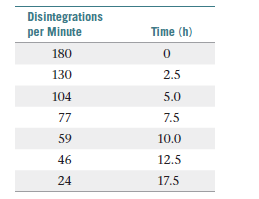 Disintegrations
per Minute
Time (h)
180
130
2.5
104
5.0
77
7.5
59
10.0
46
12.5
24
17.5
