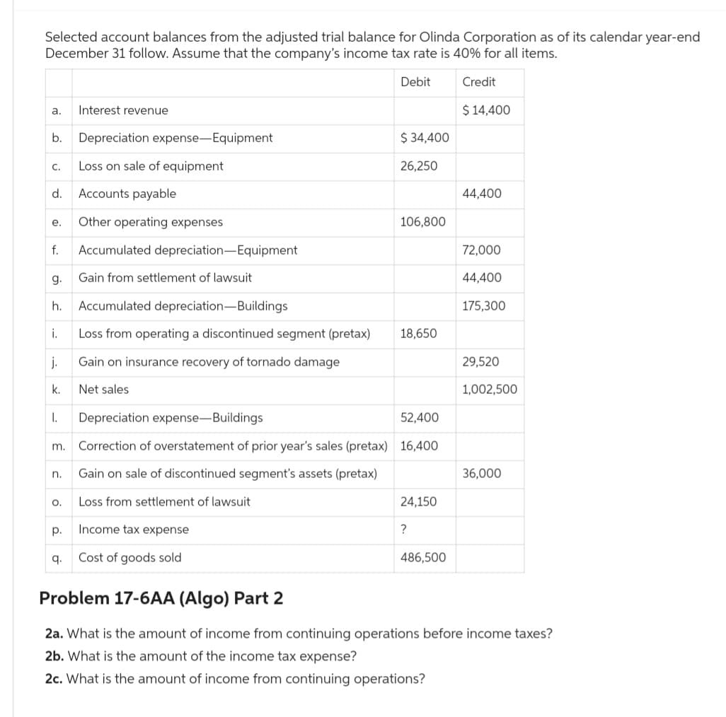 Selected account balances from the adjusted trial balance for Olinda Corporation as of its calendar year-end
December 31 follow. Assume that the company's income tax rate is 40% for all items.
Debit
Credit
a. Interest revenue
b. Depreciation expense-Equipment
Loss on sale of equipment
C.
d. Accounts payable
e. Other operating expenses
f. Accumulated depreciation-Equipment
Gain from settlement of lawsuit
h. Accumulated depreciation-Buildings
Loss from operating a discontinued segment (pretax)
Gain on insurance recovery of tornado damage
Net sales
g.
i.
j.
k.
1. Depreciation expense-Buildings
m. Correction of overstatement of prior year's sales (pretax)
Gain on sale of discontinued segment's assets (pretax)
Loss from settlement of lawsuit
n.
O.
p.
q.
Income tax expense
Cost of goods sold
$ 34,400
26,250
106,800
18,650
52,400
16,400
24,150
?
486,500
$ 14,400
44,400
72,000
44,400
175,300
29,520
1,002,500
36,000
Problem 17-6AA (Algo) Part 2
2a. What is the amount of income from continuing operations before income taxes?
2b. What is the amount of the income tax expense?
2c. What is the amount of income from continuing operations?