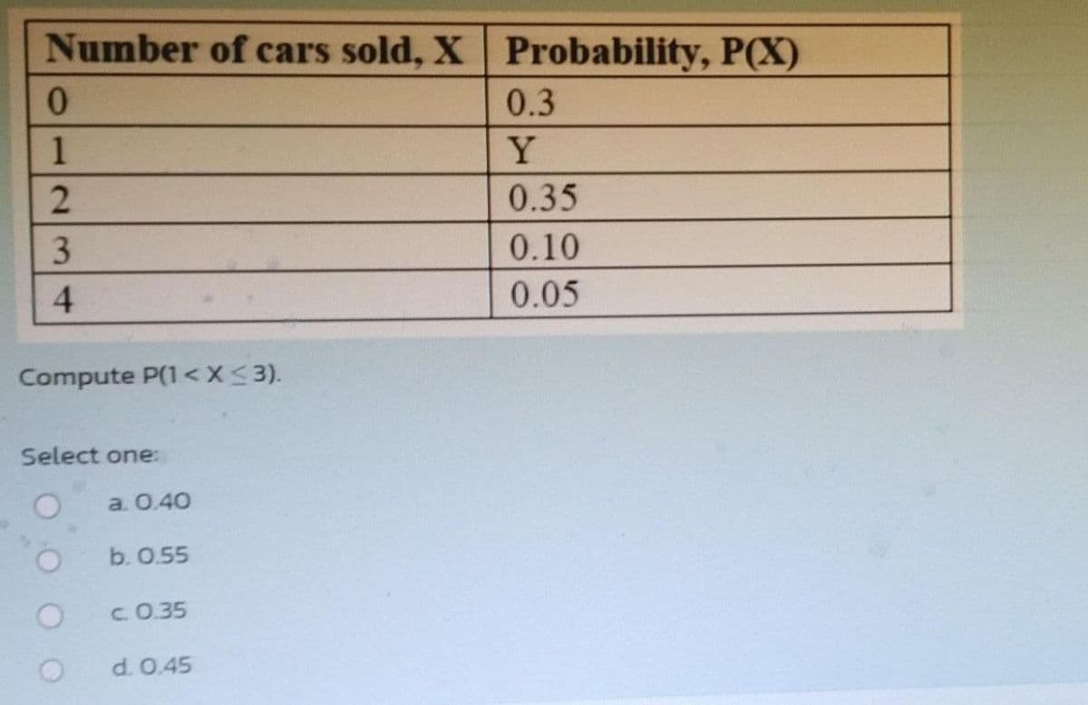 Number of cars sold, X Probability, P(X)
0
1
2
3
4
Compute P(1 < X <3).
Select one:
a. 0.40
b. 0.55
c. 0.35
d. 0.45
0.3
Y
0.35
0.10
0.05