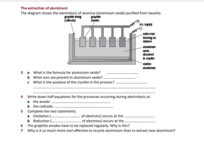 The extraction of aluminium
The diagram shows the electrolysis of alumina (aluminium oxide) purified from bauxite.
graphte
anodes
graphite Inng
(cahode)
dc apply
sold crust
krming on
minture
aluminium
oide
dsobed
hayolte
moten
aluminium
3 a What is the formula for aluminium oxide?
b What ions are present in aluminium oxide?
c What is the purpose of the cryolite in the process?
4 Write down half-equations for the processes occurring during electrolysis at:
a the anode: .
b the cathode:
5 Complete the two statements.
a Oxidation (.
b Reduction (.
6 The graphite anodes have to be replaced regularly. Why is this?
7 Why is it so much more cost-effective to recycle aluminium than to extract new aluminium?
- of electrons) occurs at the.
... of electrons) occurs at the .

