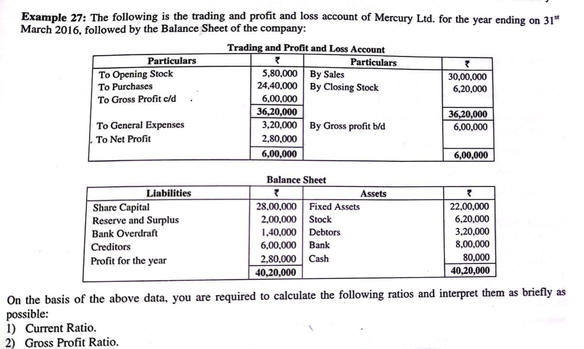 Example 27: The following is the trading and profit and loss account of Mercury Ltd. for the year ending on 31"
March 2016, followed by the Balance Sheet of the company:
Trading and Profit and Loss Account
Particulars
Particulars
5,80,000 | By Sales
24,40,000 | By Closing Stock
To Opening Stock
30,00,000
To Purchases
6,20,000
To Gross Profit c/d
6,00,000
36,20,000
3,20,000| By Gross profit b/d
36,20,000
To General Expenses
6,00,000
To Net Profit
2,80,000
6,00,000
6,00,000
Balance Sheet
Liabilities
Assets
28,00,000| Fixed Assets
2,00,000 | Stock
1,40,000 | Debtors
6,00,000 | Bank
2,80,000 | Cash
40,20,000
22,00,000
Share Capital
Reserve and Surplus
6,20,000
Bank Overdraft
3,20,000
Creditors
8,00,000
Profit for the year
80,000
40,20,000
On the basis of the above data, you are required to calculate the following ratios and interpret them as briefly as
possible:
1) Current Ratio.
2) Gross Profit Ratio.
