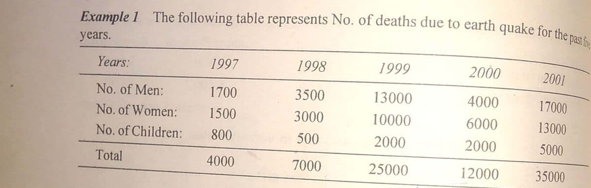 Example 1 The following table represents No. of deaths due to earth quake for the past fng
years.
Years:
1997
1998
1999
2000
2001
No. of Men:
1700
3500
13000
4000
17000
No. of Women:
1500
3000
10000
6000
13000
No. of Children:
800
500
2000
2000
5000
Total
4000
7000
25000
12000
35000
