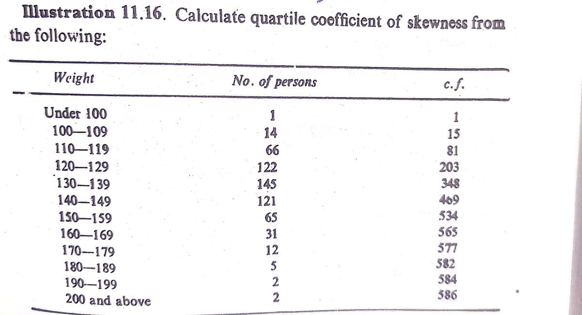 Illustration 11.16. Calculate quartile coofficient of skewness from
the following:
Weight
No. of persons
c.f.
Under 100
1
1
100-109
14
15
110-119
66
81
120-129
122
203
130-139
145
348
140-149
121
409
150-159
65
534
160-169
31
565
170-179
12
577
180-189
5
582
190-199
584
200 and above
586
