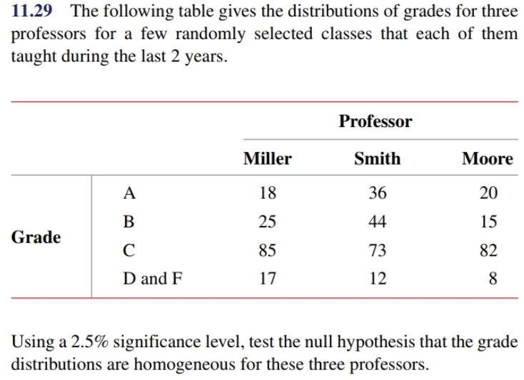 11.29 The following table gives the distributions of grades for three
professors for a few randomly selected classes that each of them
taught during the last 2 years
Professor
Miller
Smith
Мoore
18
36
20
25
15
44
Grade
73
85
82
D and F
17
12
8
Using a 2.5% significance level, test the null hypothesis that the grade
distributions are homogeneous for these three professors
AB
