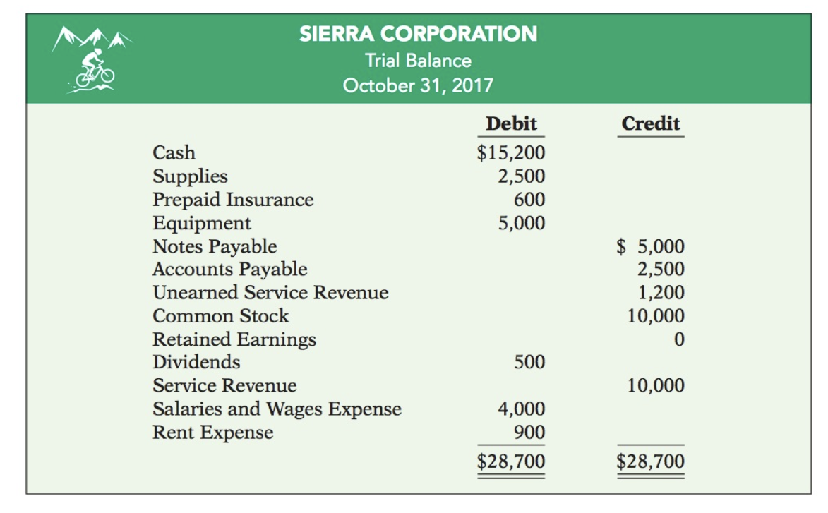 SIERRA CORPORATION
Trial Balance
October 31, 2017
Debit
Credit
Cash
Supplies
Prepaid Insurance
Equipment
Notes Payable
Accounts Payable
$15,200
2,500
600
5,000
$ 5,000
2,500
1,200
10,000
Unearned Service Revenue
Common Stock
Retained Earnings
Dividends
500
Service Revenue
10,000
Salaries and Wages Expense
Rent Expense
4,000
900
$28,700
$28,700

